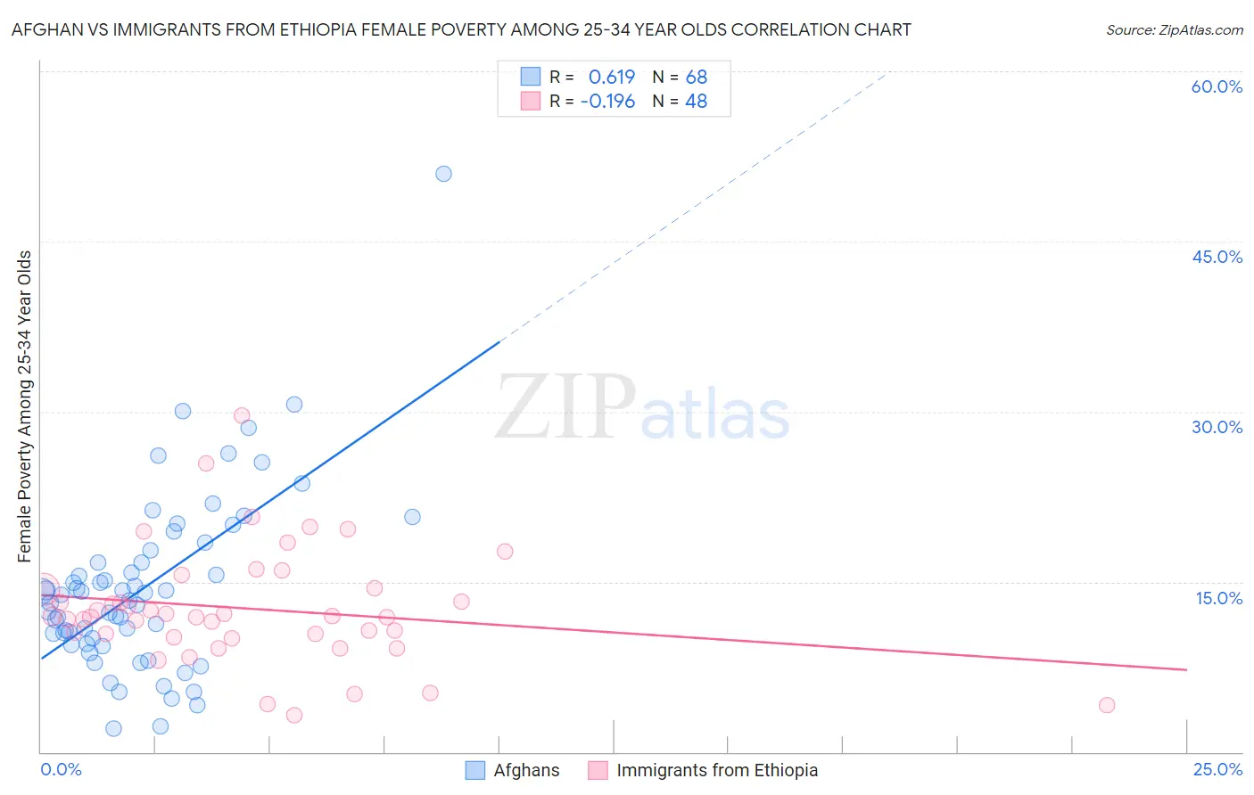 Afghan vs Immigrants from Ethiopia Female Poverty Among 25-34 Year Olds