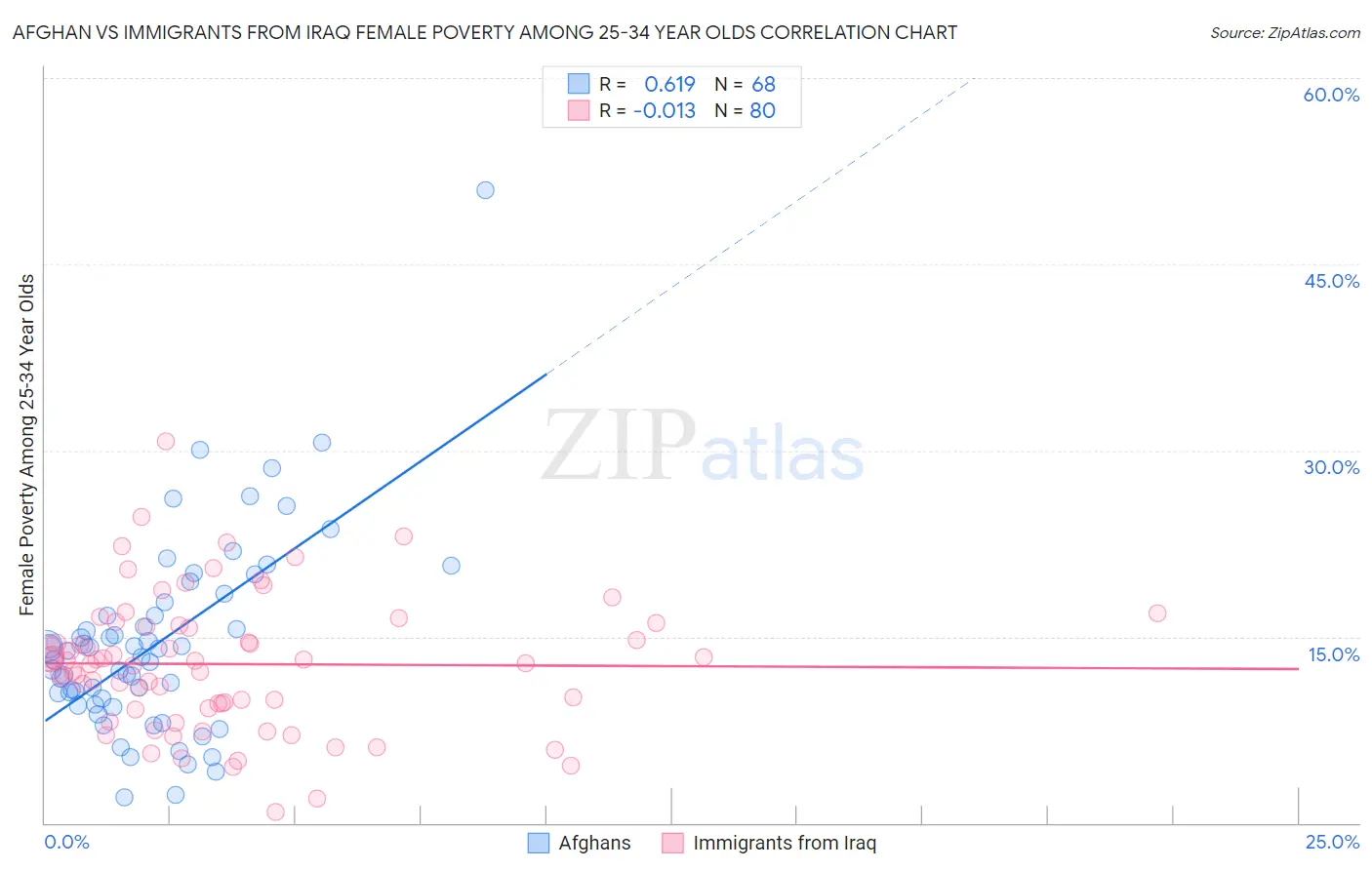 Afghan vs Immigrants from Iraq Female Poverty Among 25-34 Year Olds