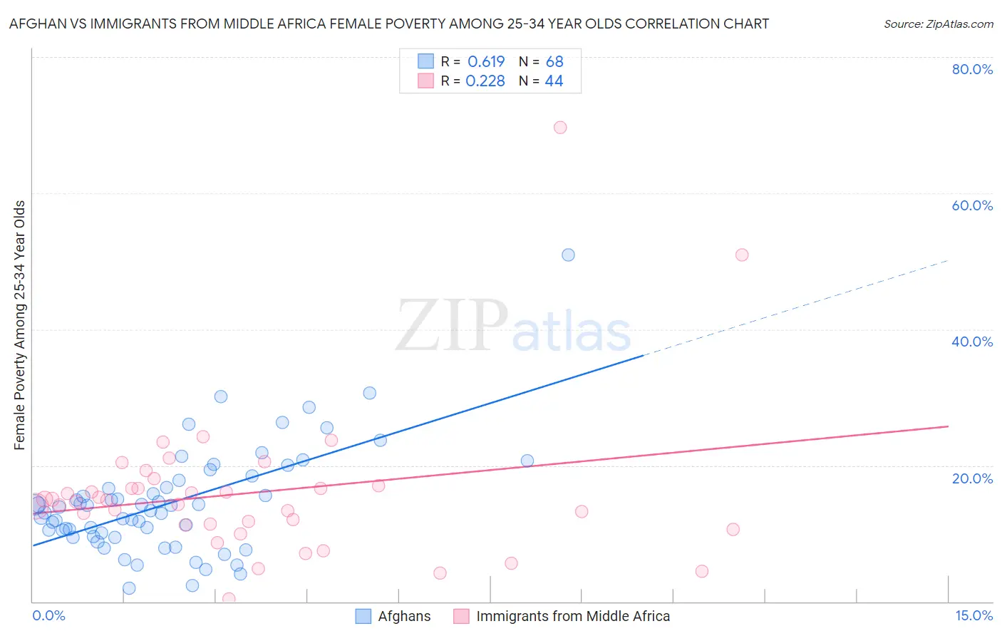 Afghan vs Immigrants from Middle Africa Female Poverty Among 25-34 Year Olds