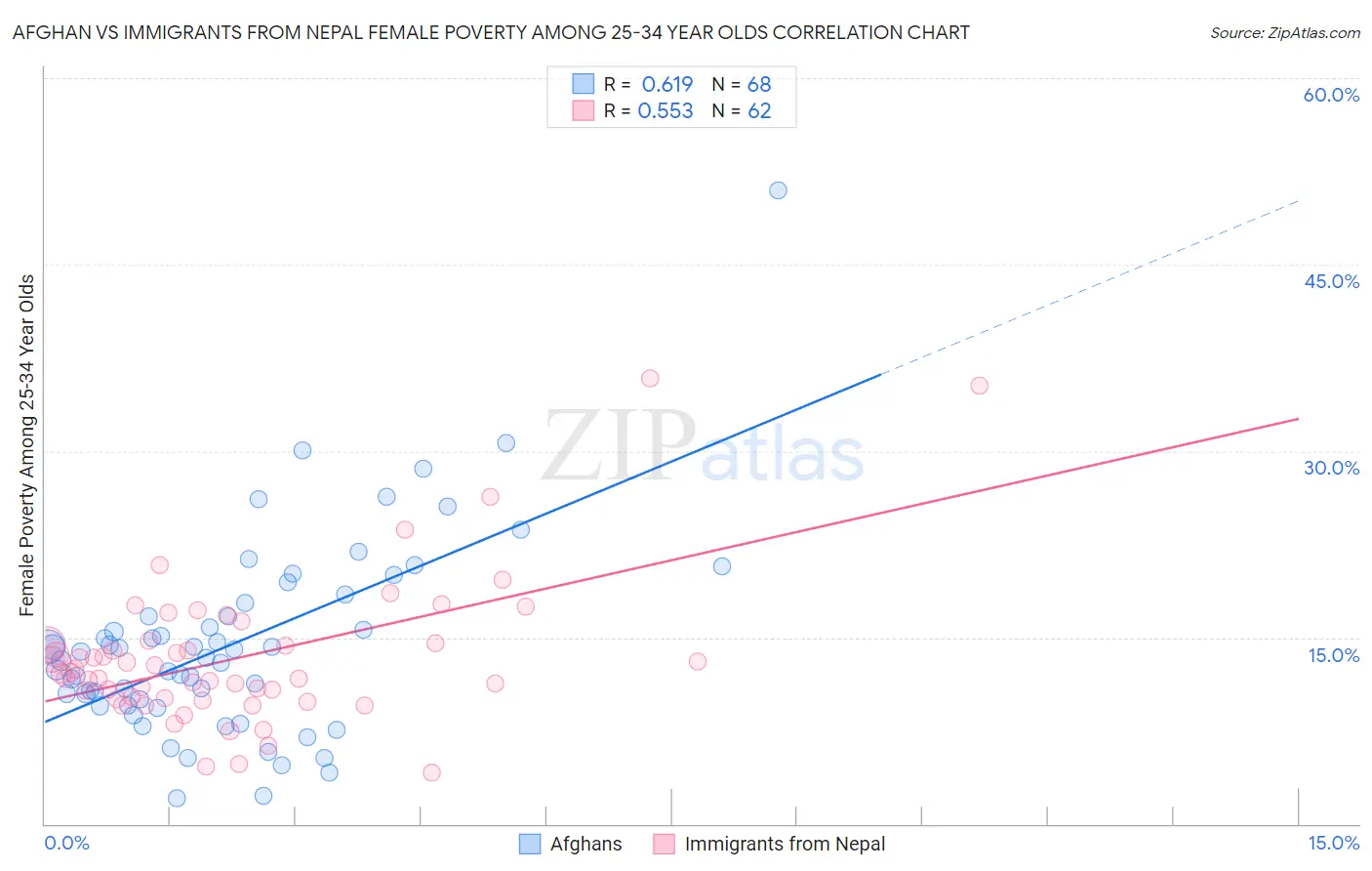 Afghan vs Immigrants from Nepal Female Poverty Among 25-34 Year Olds