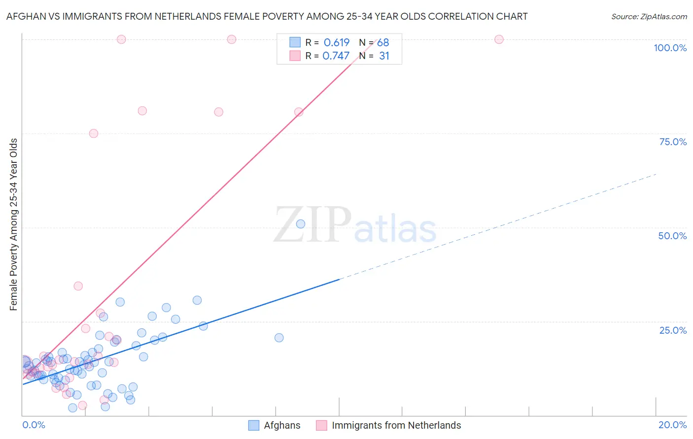 Afghan vs Immigrants from Netherlands Female Poverty Among 25-34 Year Olds