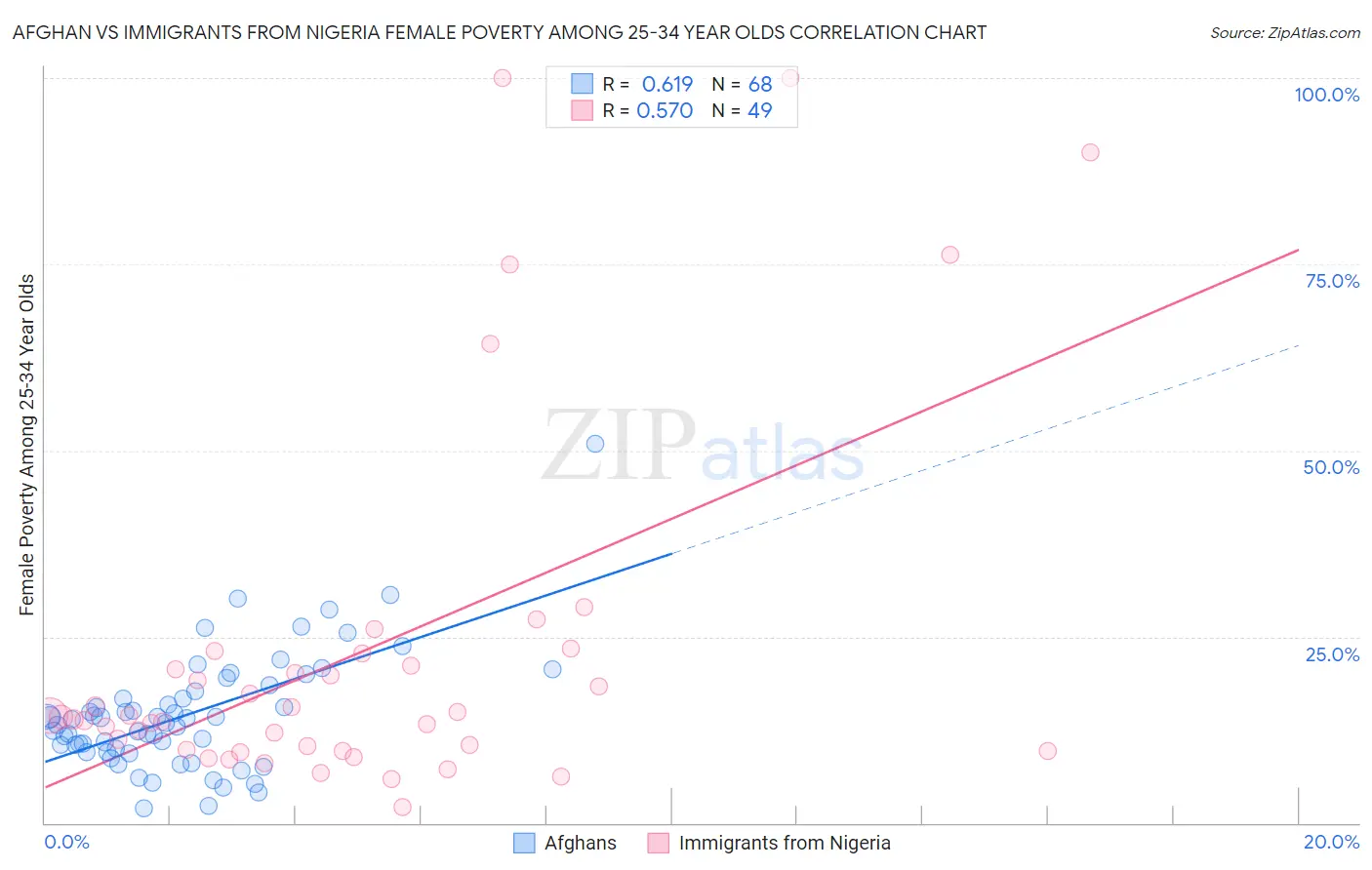 Afghan vs Immigrants from Nigeria Female Poverty Among 25-34 Year Olds