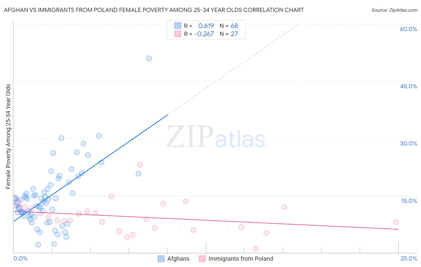 Afghan vs Immigrants from Poland Female Poverty Among 25-34 Year Olds