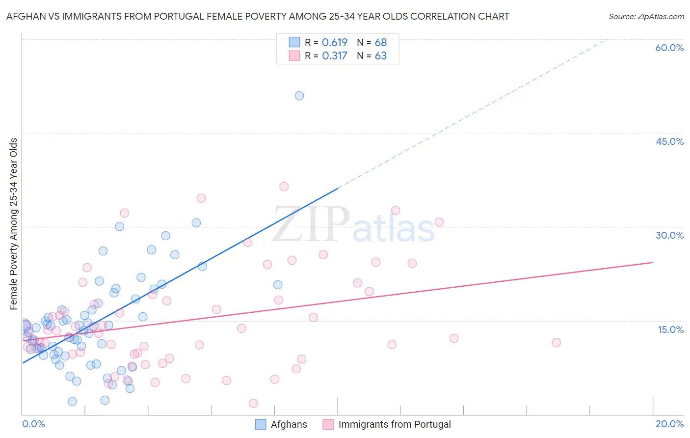 Afghan vs Immigrants from Portugal Female Poverty Among 25-34 Year Olds