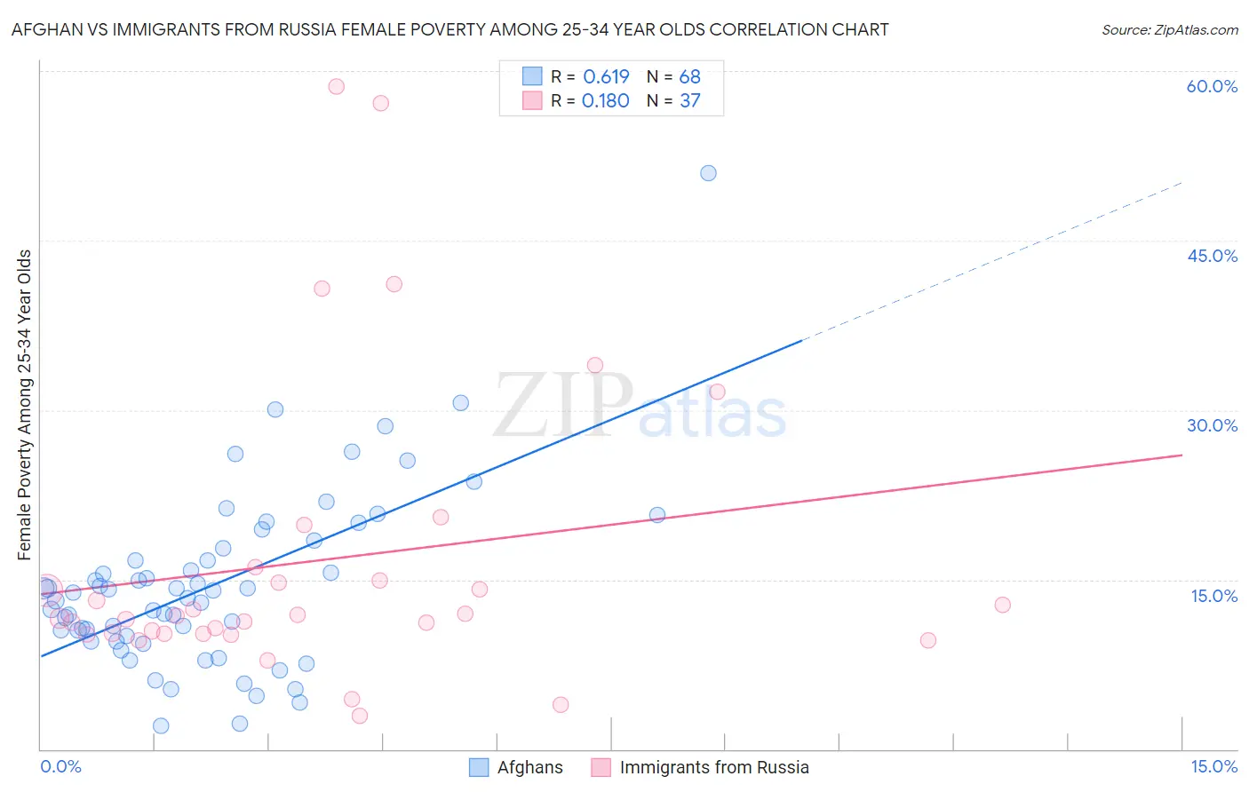 Afghan vs Immigrants from Russia Female Poverty Among 25-34 Year Olds