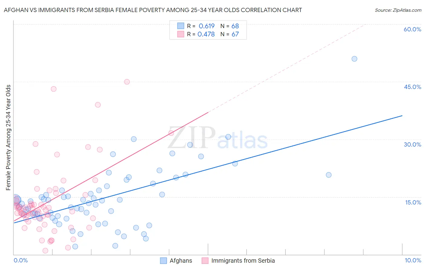 Afghan vs Immigrants from Serbia Female Poverty Among 25-34 Year Olds