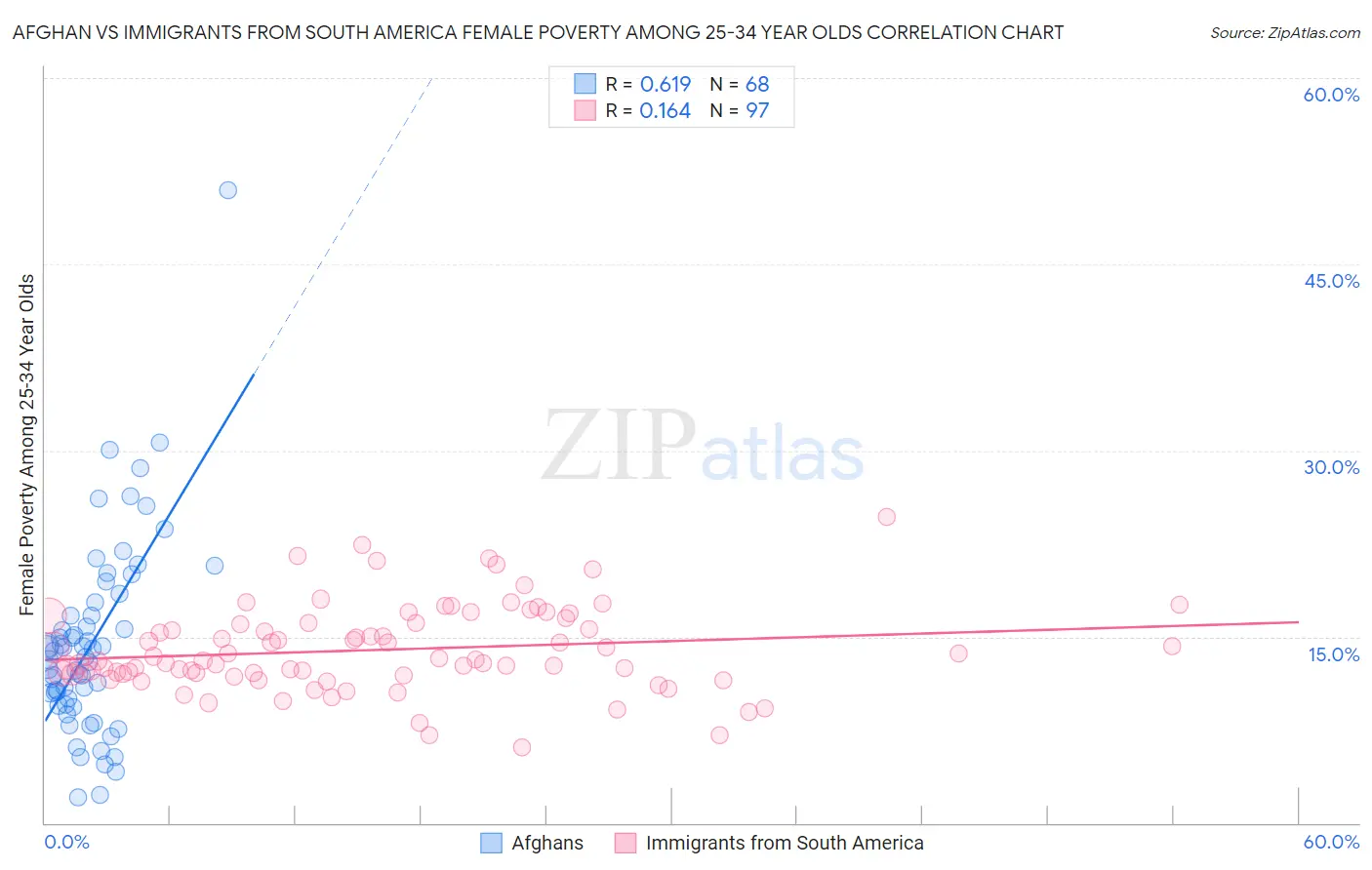 Afghan vs Immigrants from South America Female Poverty Among 25-34 Year Olds