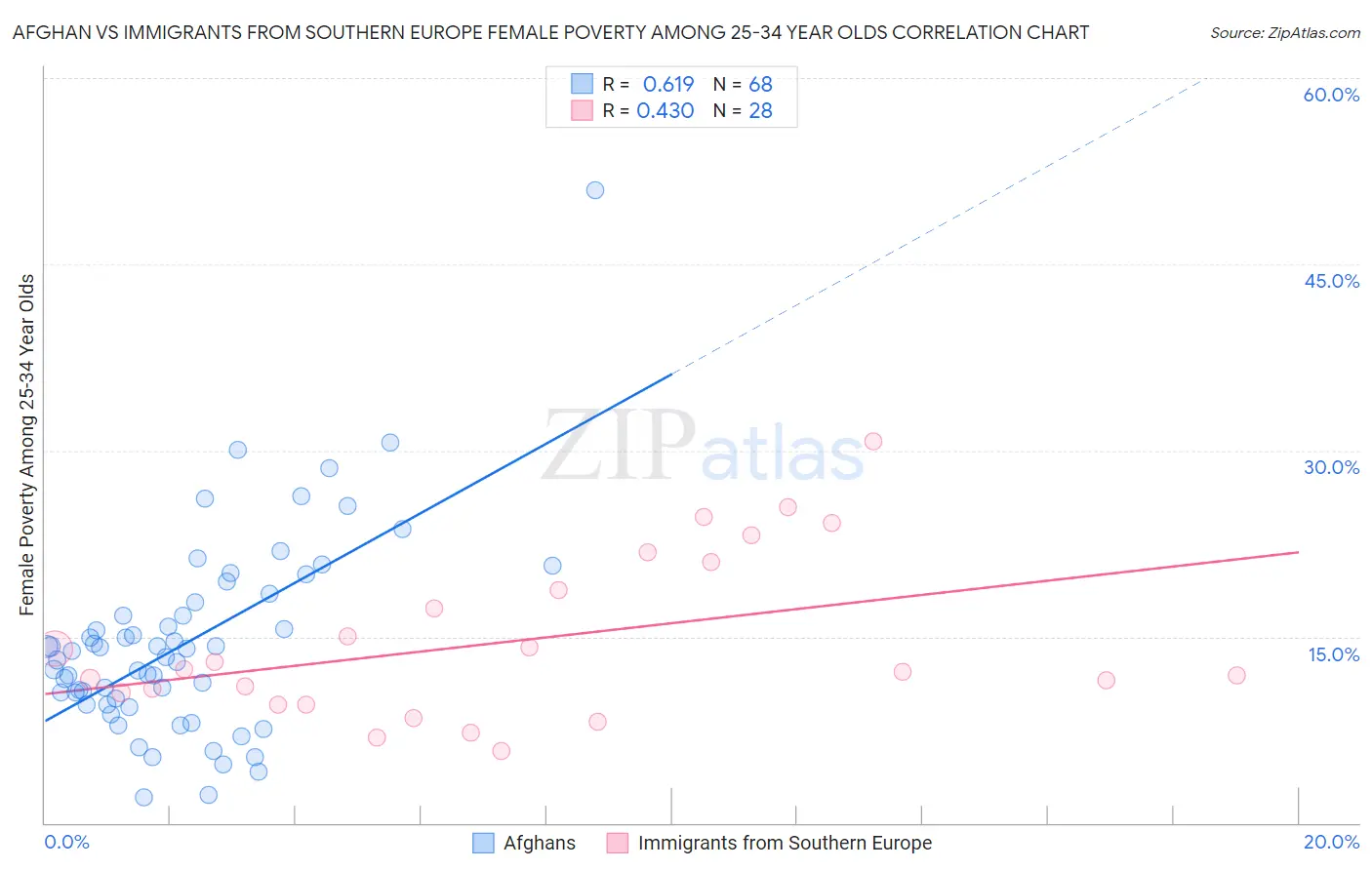 Afghan vs Immigrants from Southern Europe Female Poverty Among 25-34 Year Olds