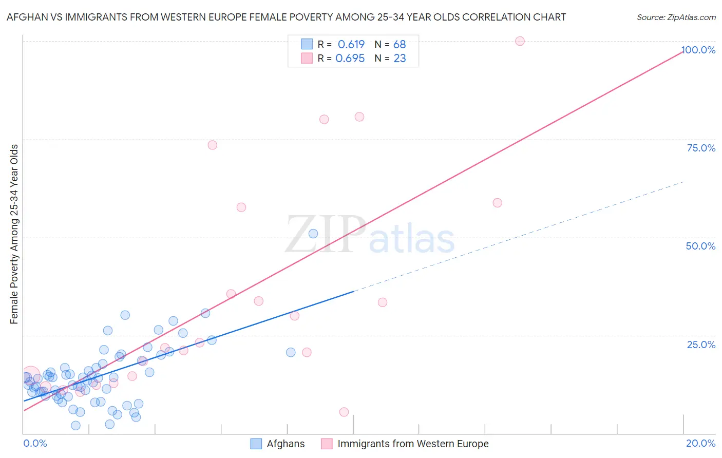 Afghan vs Immigrants from Western Europe Female Poverty Among 25-34 Year Olds