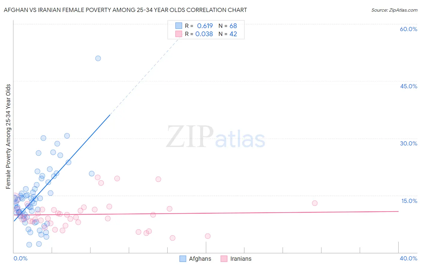 Afghan vs Iranian Female Poverty Among 25-34 Year Olds