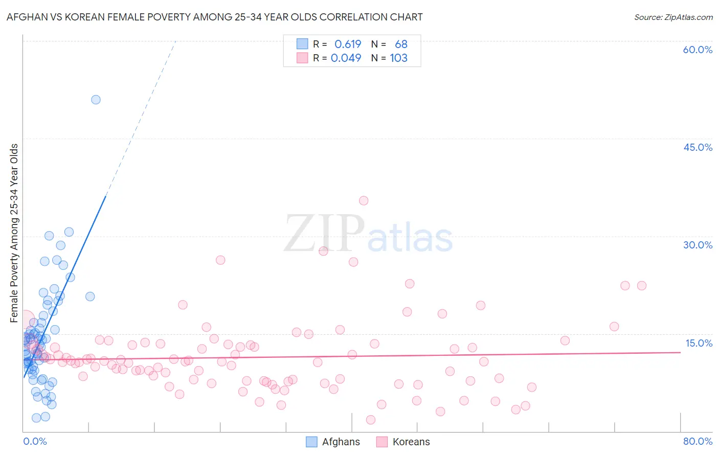 Afghan vs Korean Female Poverty Among 25-34 Year Olds