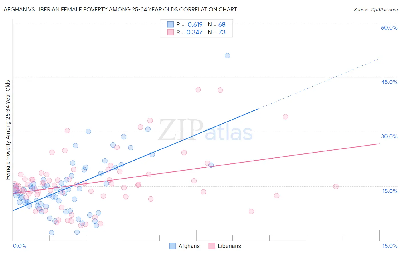 Afghan vs Liberian Female Poverty Among 25-34 Year Olds