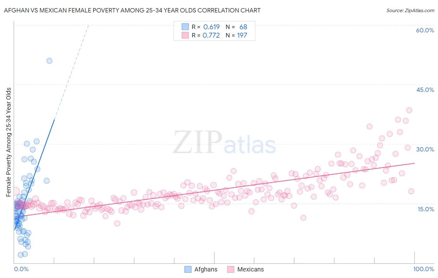 Afghan vs Mexican Female Poverty Among 25-34 Year Olds