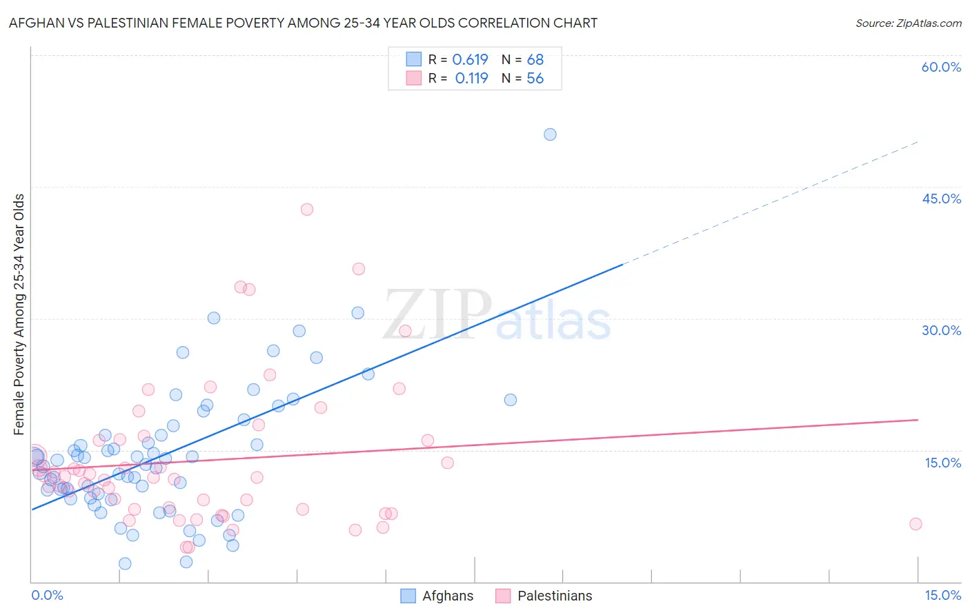 Afghan vs Palestinian Female Poverty Among 25-34 Year Olds