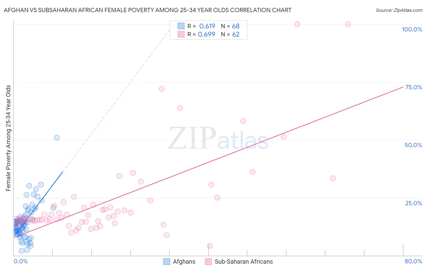Afghan vs Subsaharan African Female Poverty Among 25-34 Year Olds