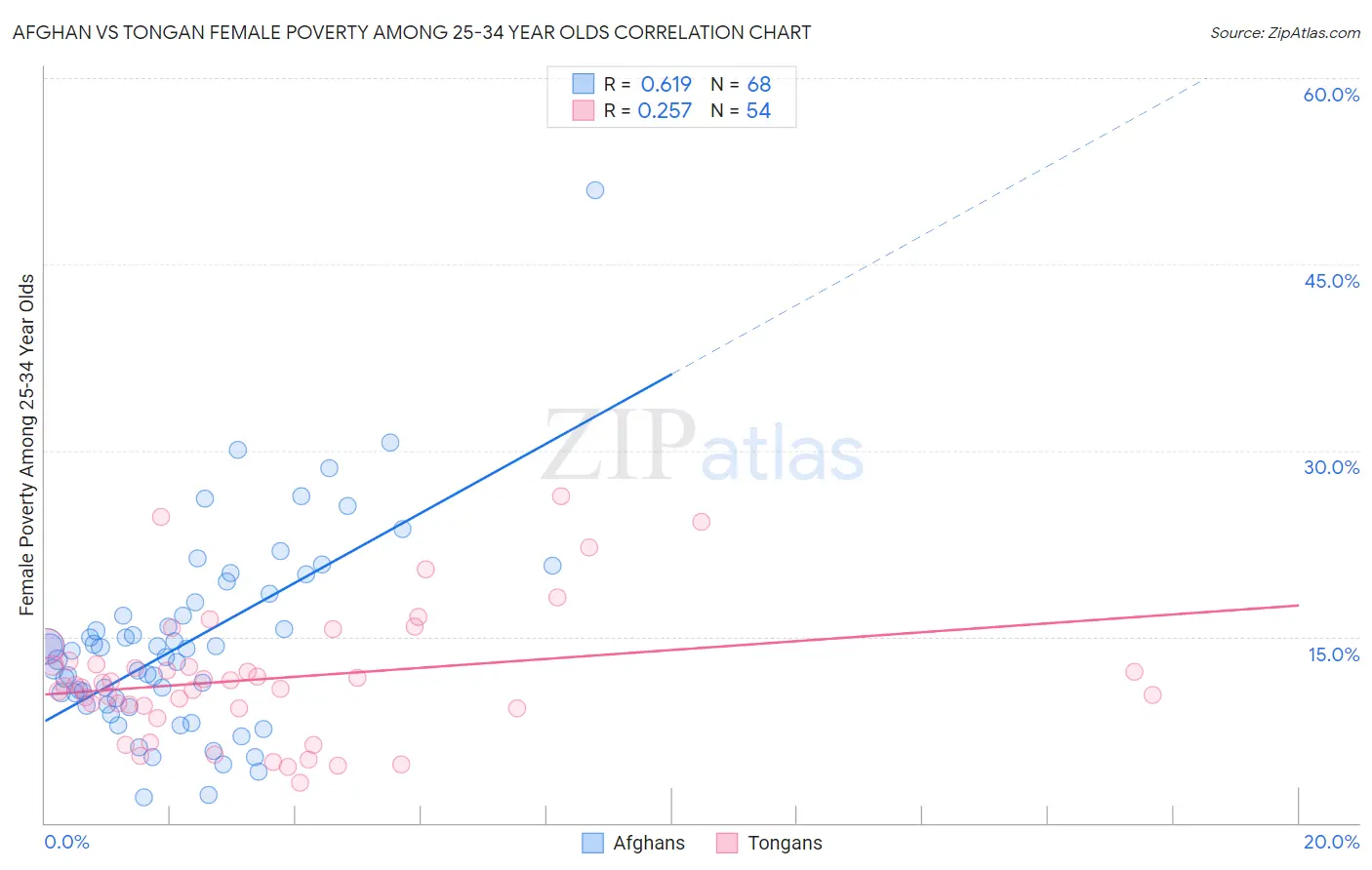 Afghan vs Tongan Female Poverty Among 25-34 Year Olds