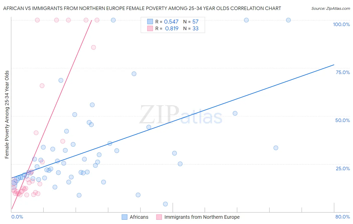 African vs Immigrants from Northern Europe Female Poverty Among 25-34 Year Olds