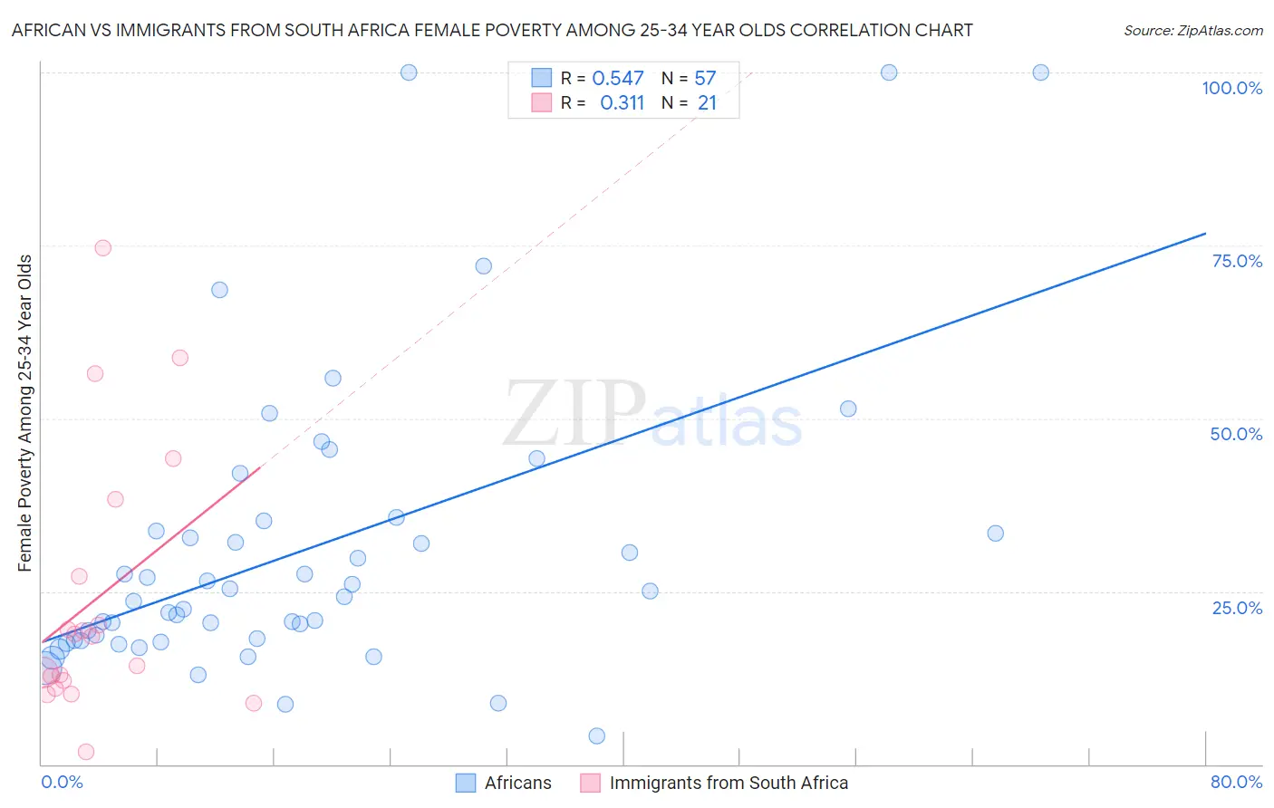 African vs Immigrants from South Africa Female Poverty Among 25-34 Year Olds