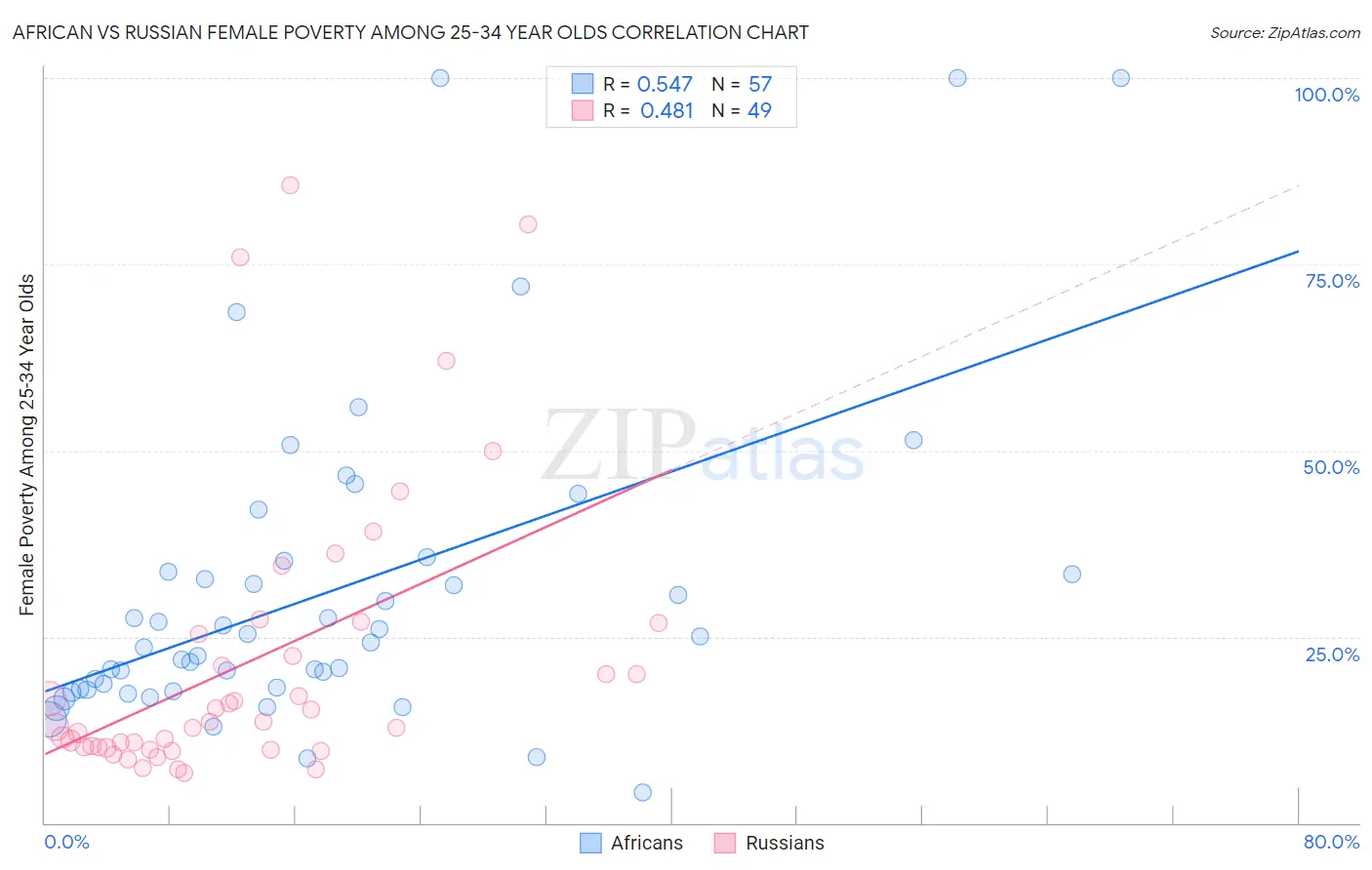 African vs Russian Female Poverty Among 25-34 Year Olds