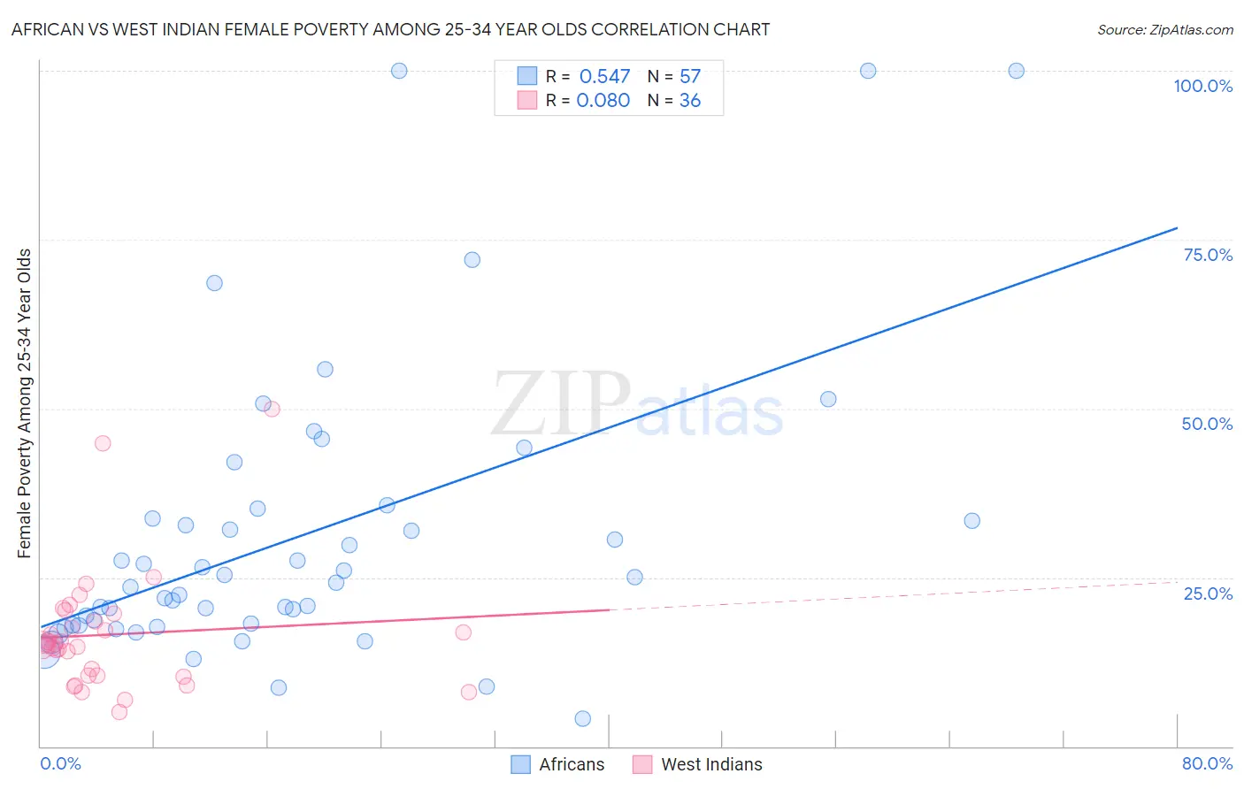 African vs West Indian Female Poverty Among 25-34 Year Olds