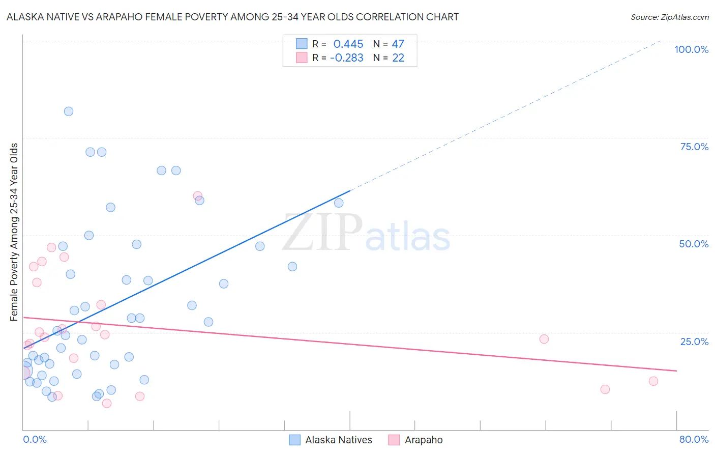 Alaska Native vs Arapaho Female Poverty Among 25-34 Year Olds