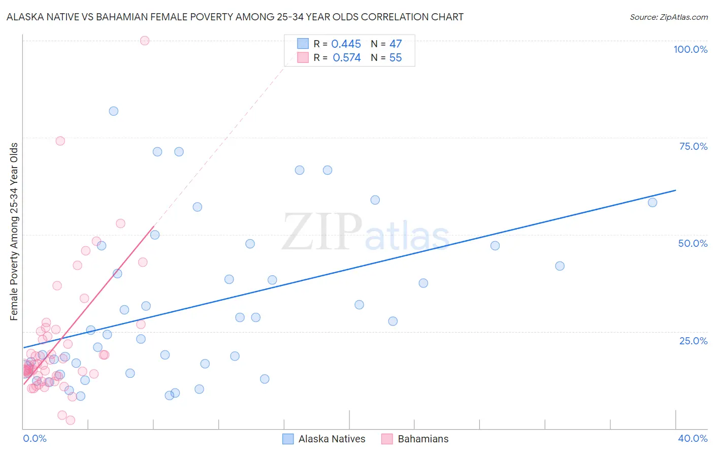 Alaska Native vs Bahamian Female Poverty Among 25-34 Year Olds