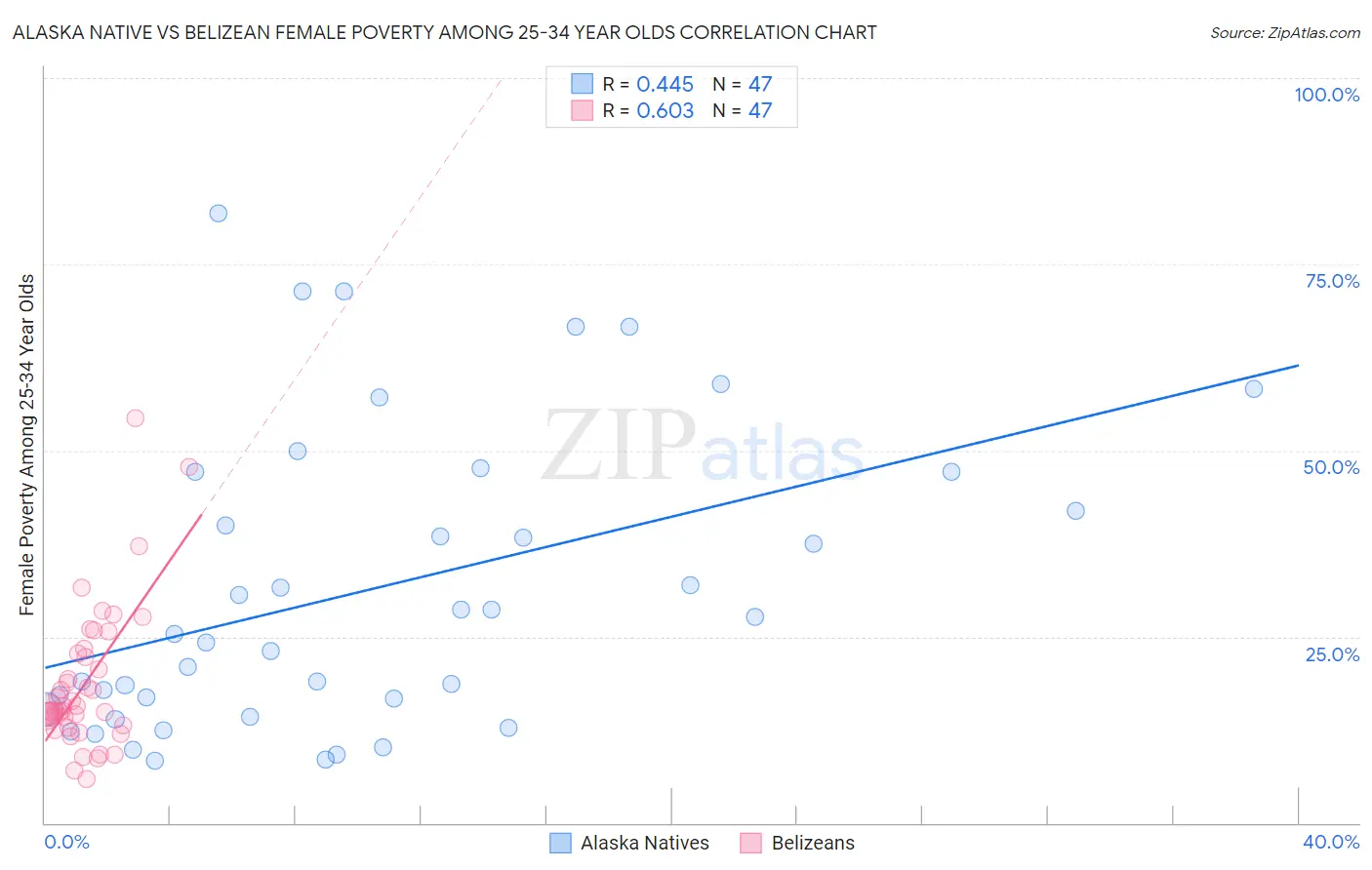 Alaska Native vs Belizean Female Poverty Among 25-34 Year Olds