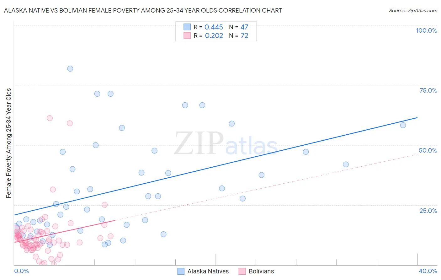 Alaska Native vs Bolivian Female Poverty Among 25-34 Year Olds