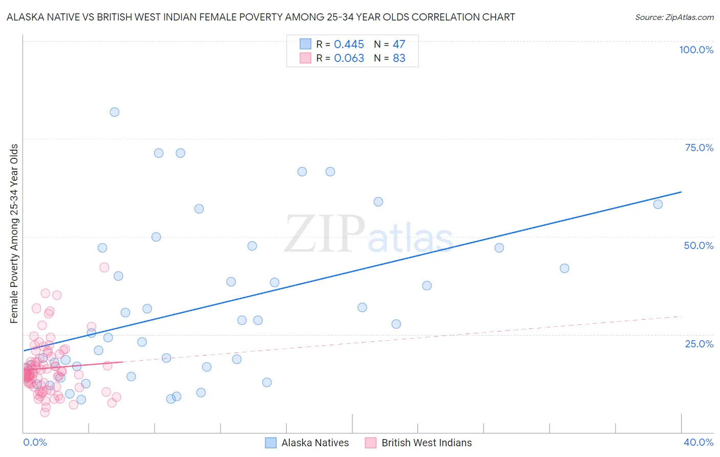 Alaska Native vs British West Indian Female Poverty Among 25-34 Year Olds