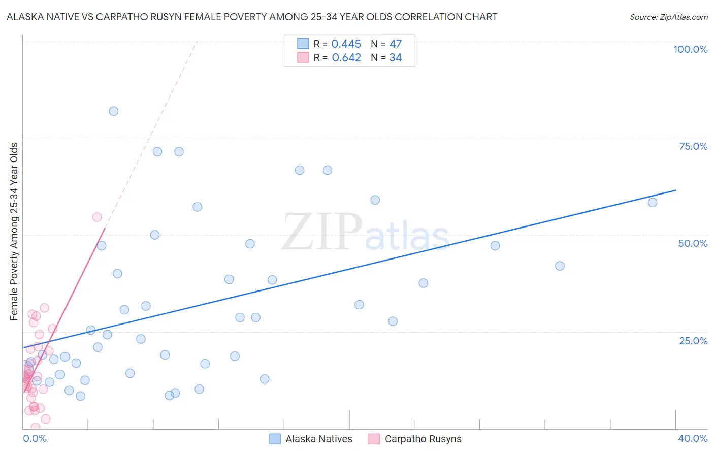 Alaska Native vs Carpatho Rusyn Female Poverty Among 25-34 Year Olds