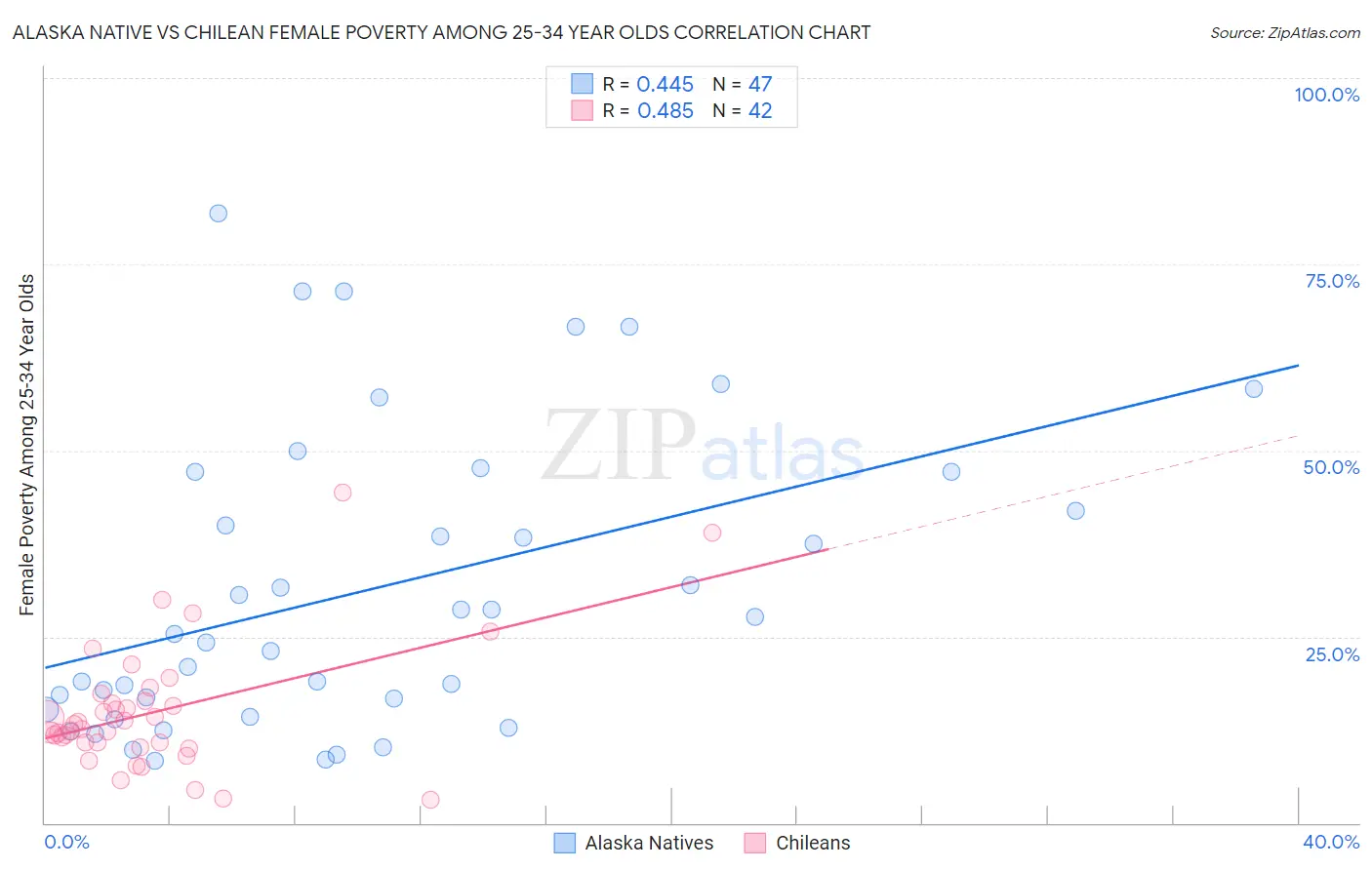 Alaska Native vs Chilean Female Poverty Among 25-34 Year Olds