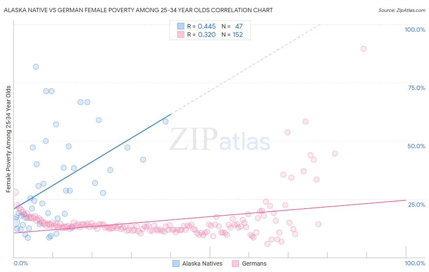 Alaska Native vs German Female Poverty Among 25-34 Year Olds