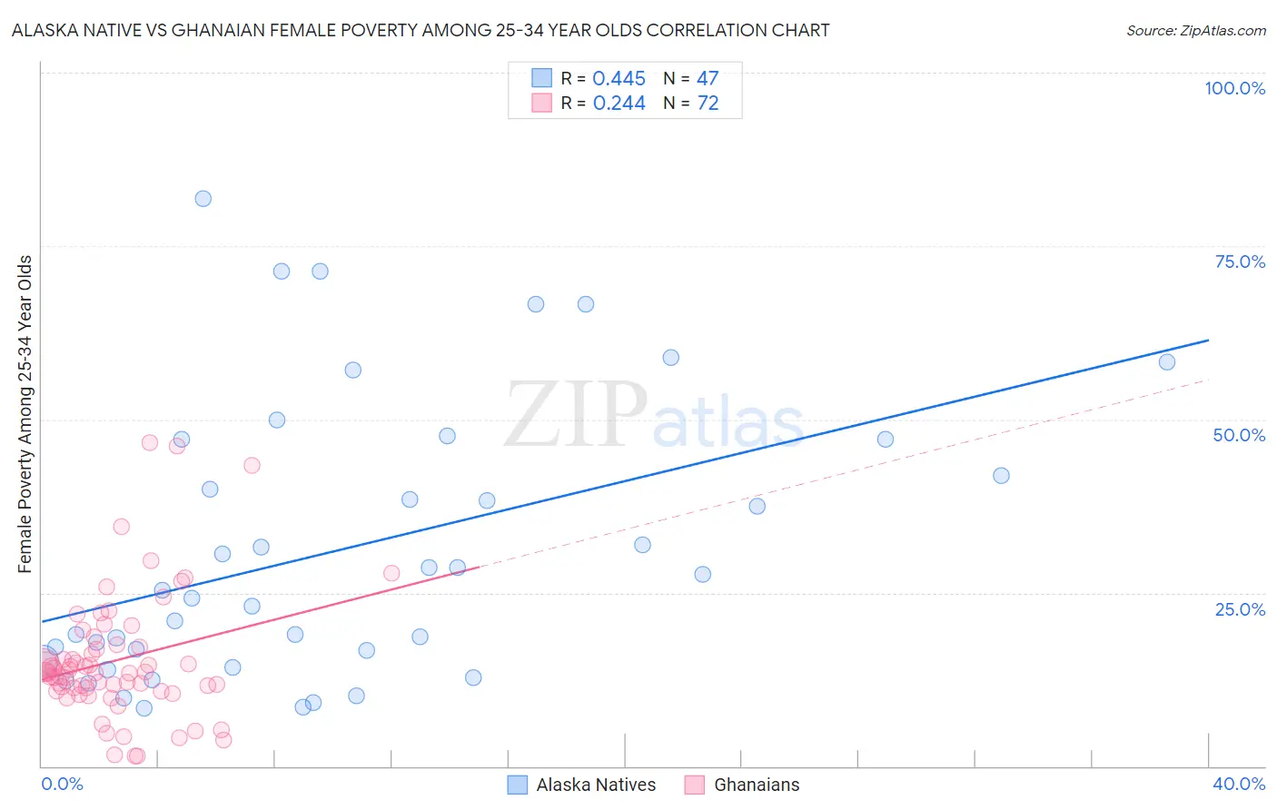 Alaska Native vs Ghanaian Female Poverty Among 25-34 Year Olds