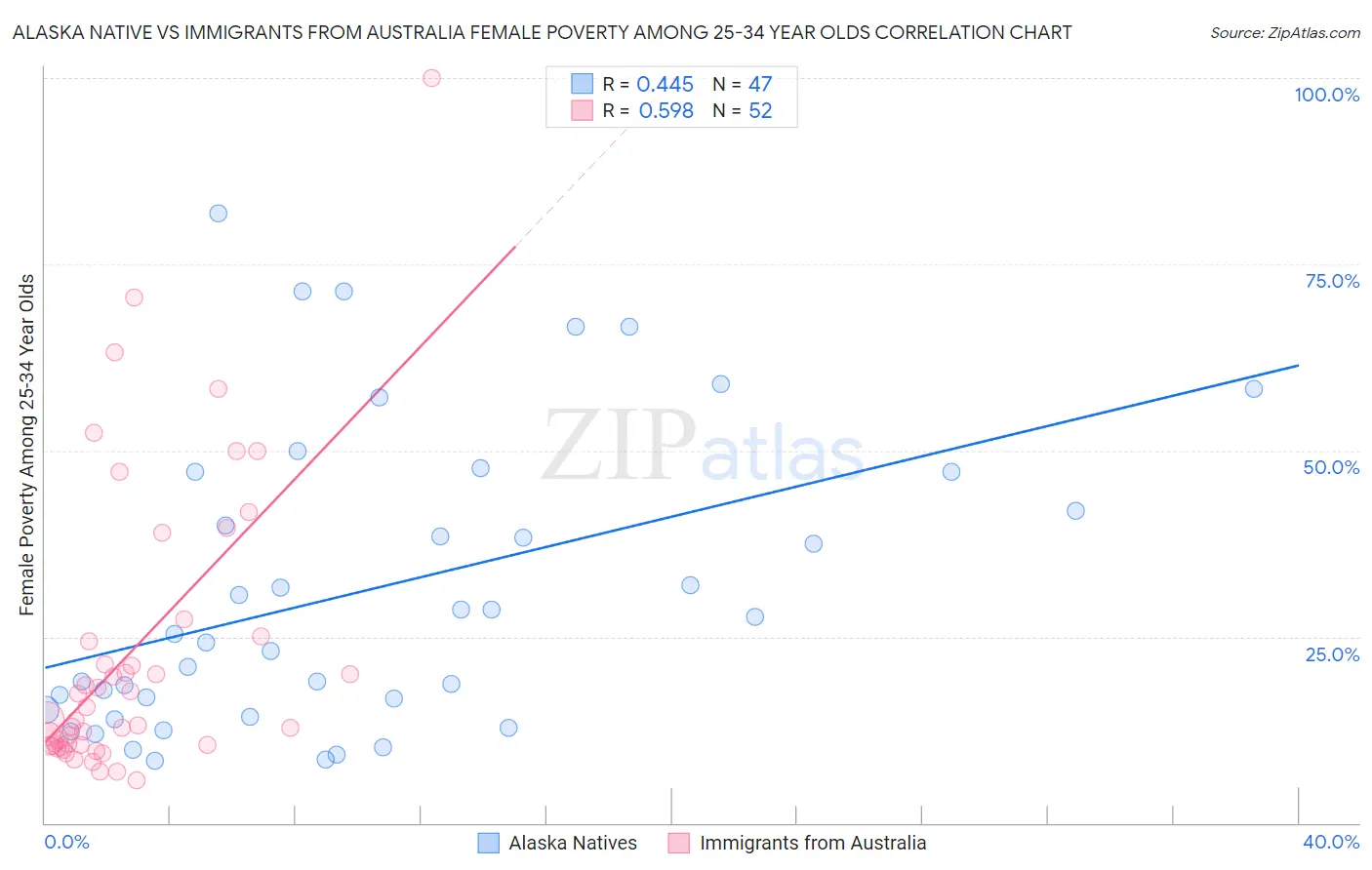 Alaska Native vs Immigrants from Australia Female Poverty Among 25-34 Year Olds