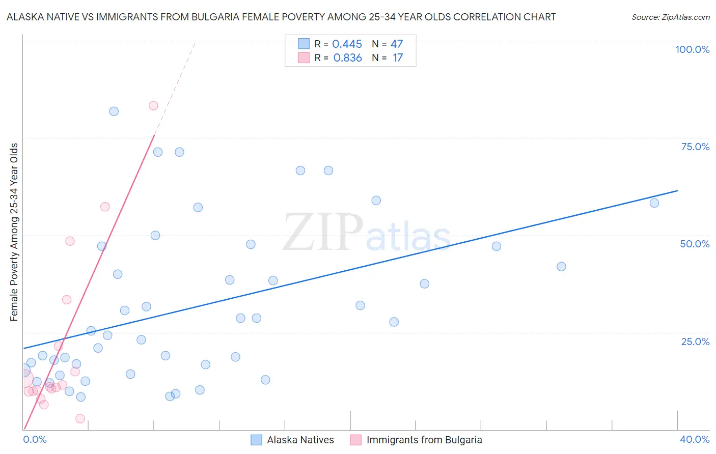 Alaska Native vs Immigrants from Bulgaria Female Poverty Among 25-34 Year Olds