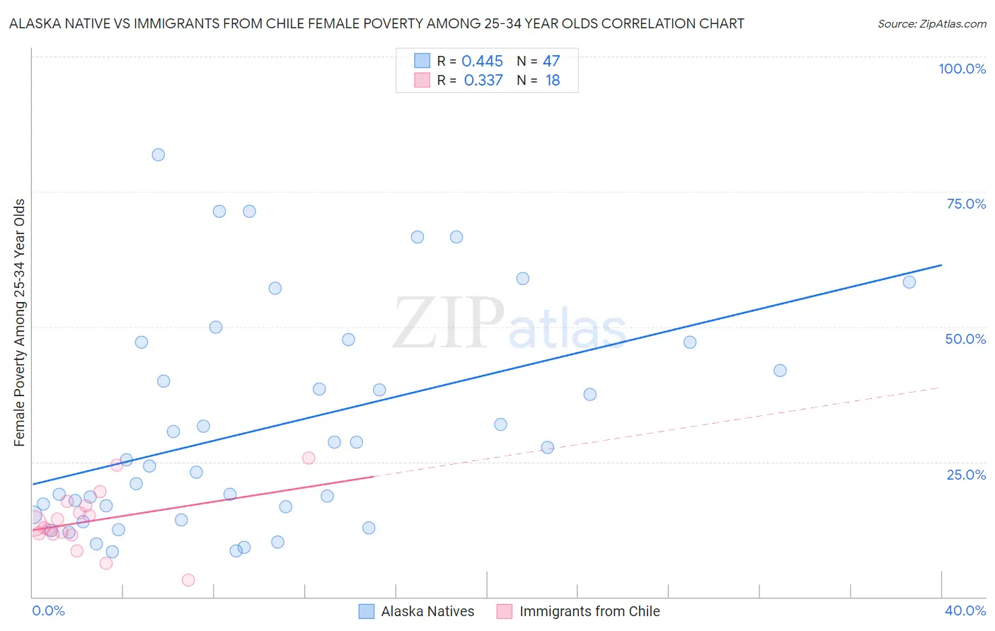 Alaska Native vs Immigrants from Chile Female Poverty Among 25-34 Year Olds