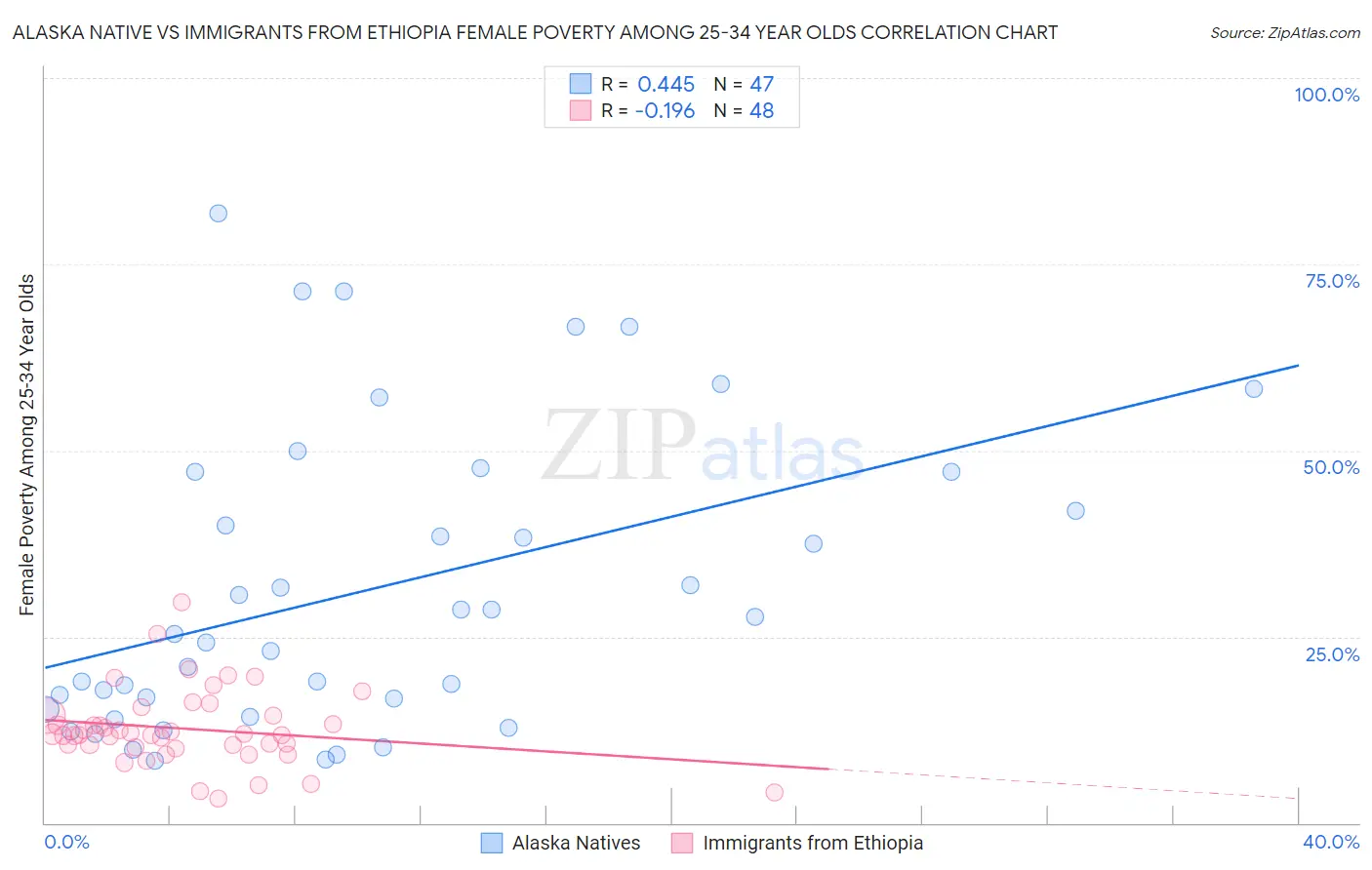 Alaska Native vs Immigrants from Ethiopia Female Poverty Among 25-34 Year Olds