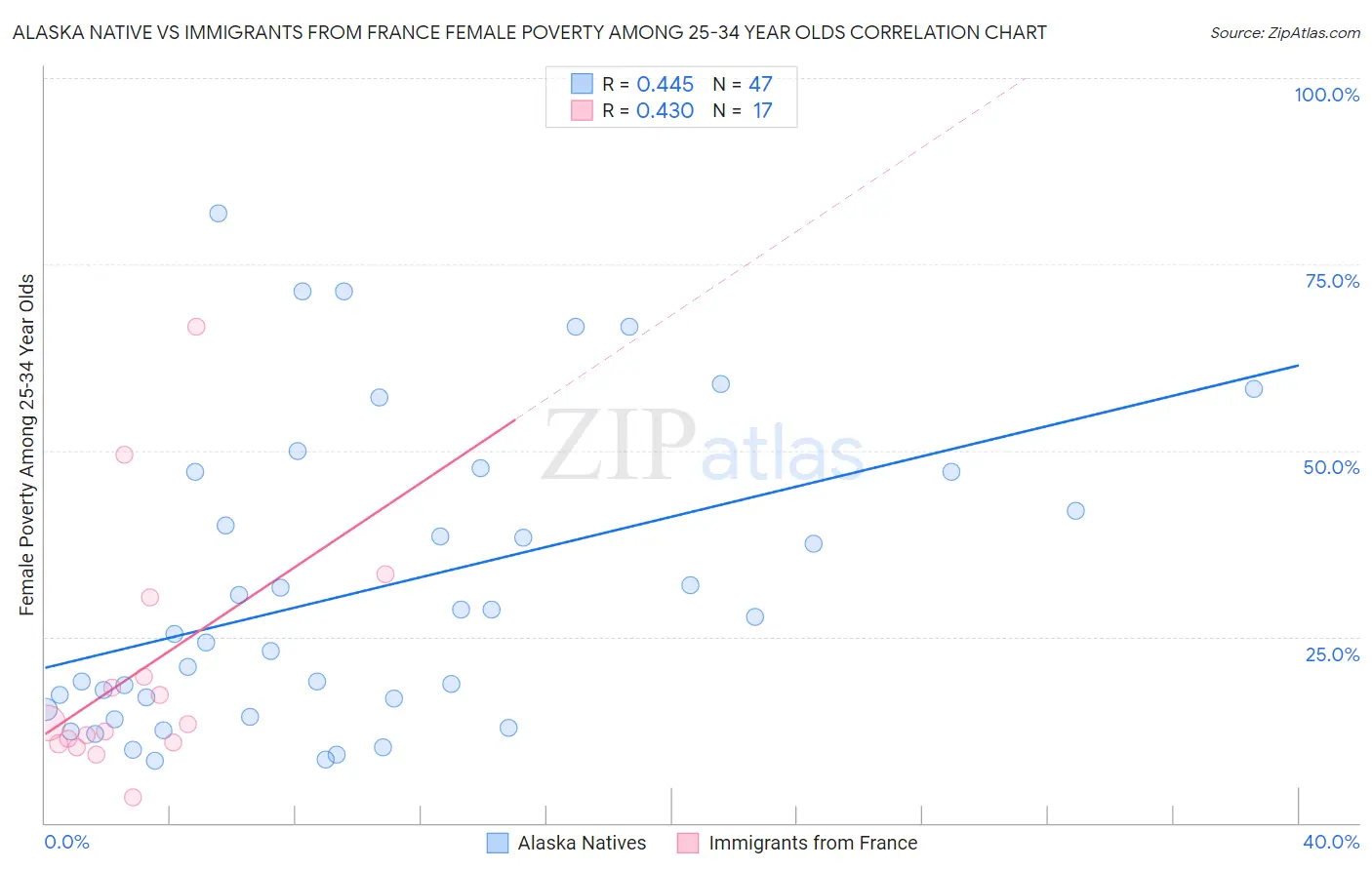 Alaska Native vs Immigrants from France Female Poverty Among 25-34 Year Olds