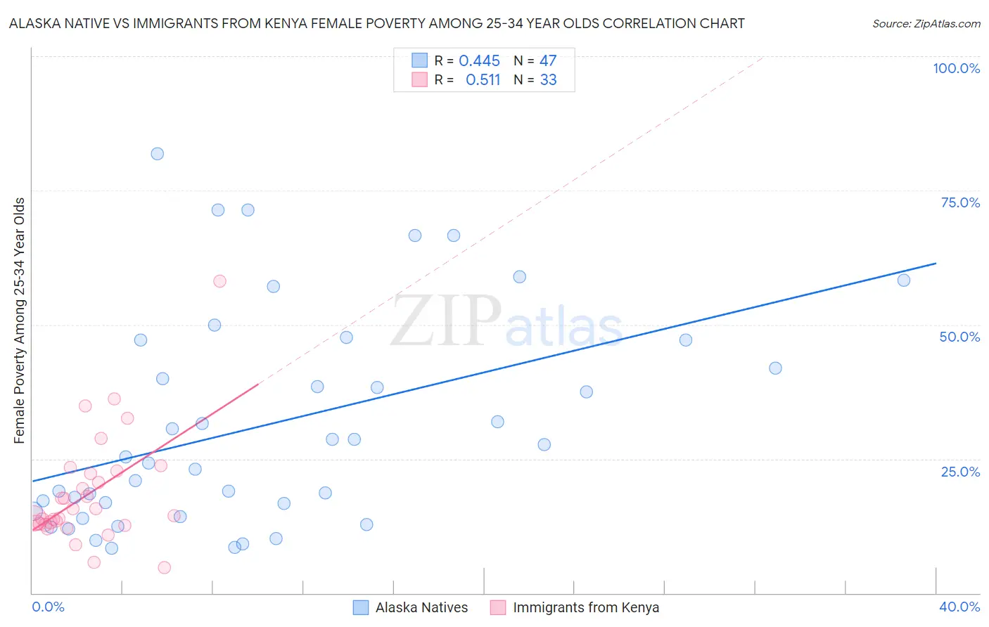 Alaska Native vs Immigrants from Kenya Female Poverty Among 25-34 Year Olds