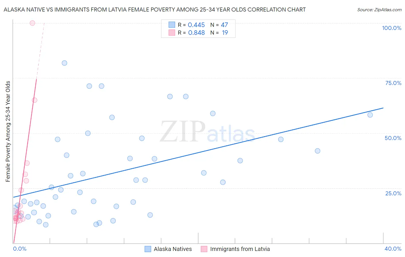 Alaska Native vs Immigrants from Latvia Female Poverty Among 25-34 Year Olds