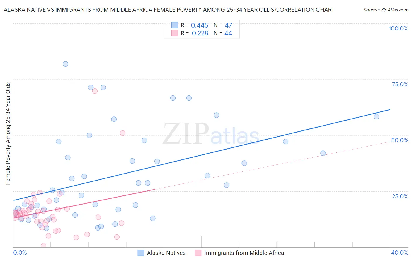 Alaska Native vs Immigrants from Middle Africa Female Poverty Among 25-34 Year Olds