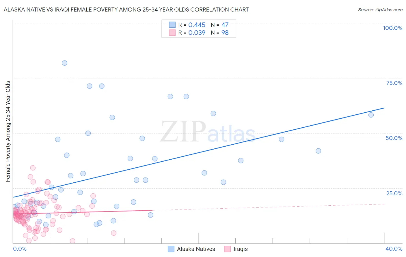 Alaska Native vs Iraqi Female Poverty Among 25-34 Year Olds