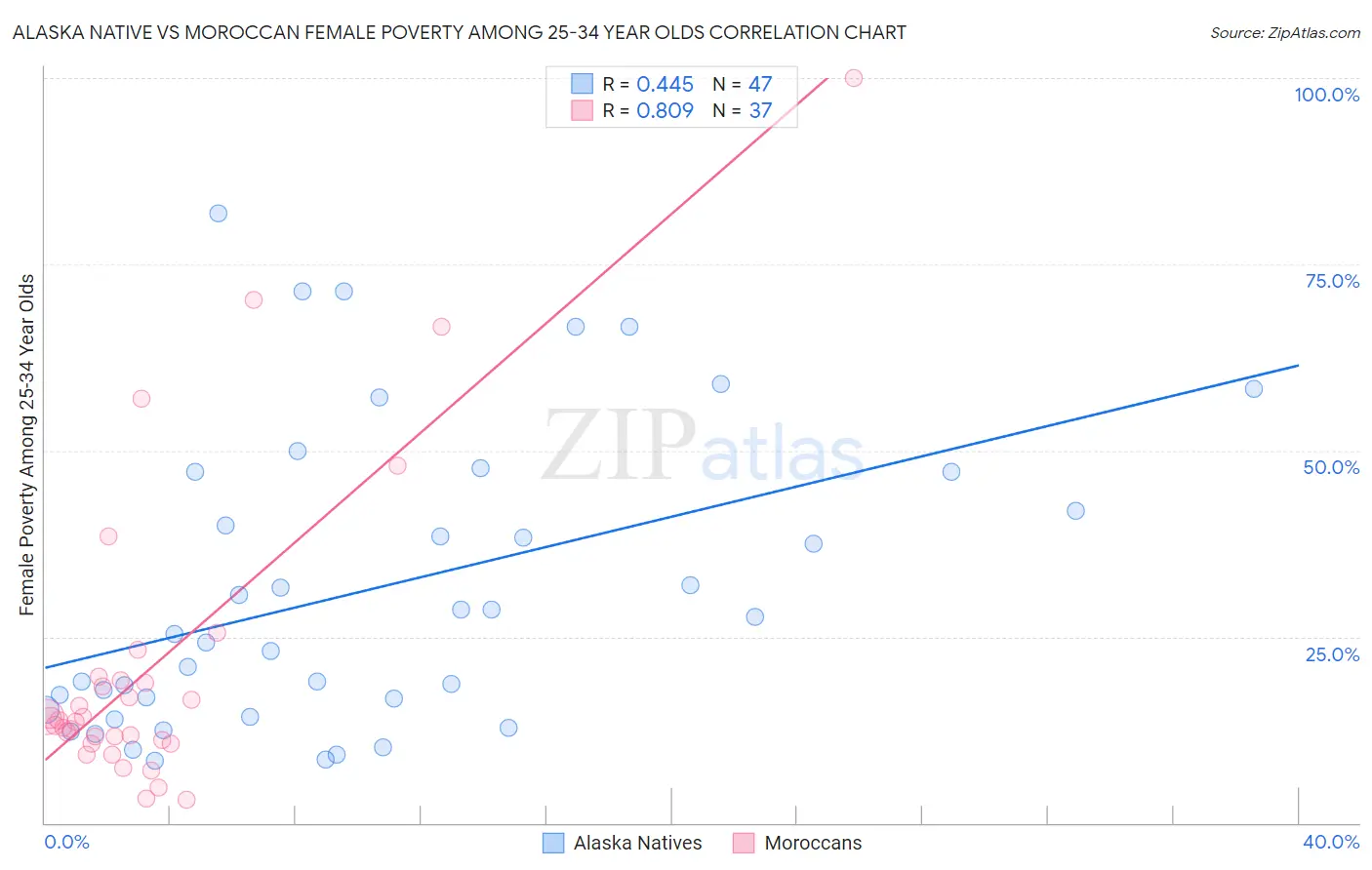 Alaska Native vs Moroccan Female Poverty Among 25-34 Year Olds