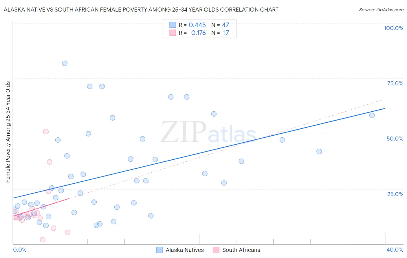 Alaska Native vs South African Female Poverty Among 25-34 Year Olds