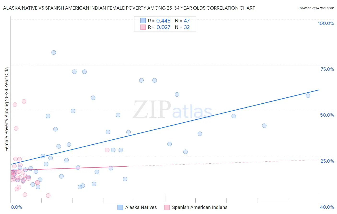 Alaska Native vs Spanish American Indian Female Poverty Among 25-34 Year Olds