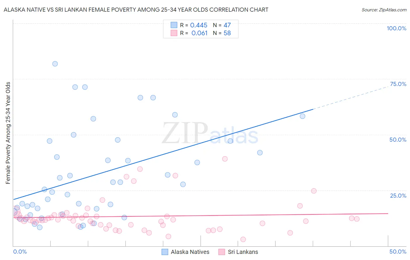 Alaska Native vs Sri Lankan Female Poverty Among 25-34 Year Olds