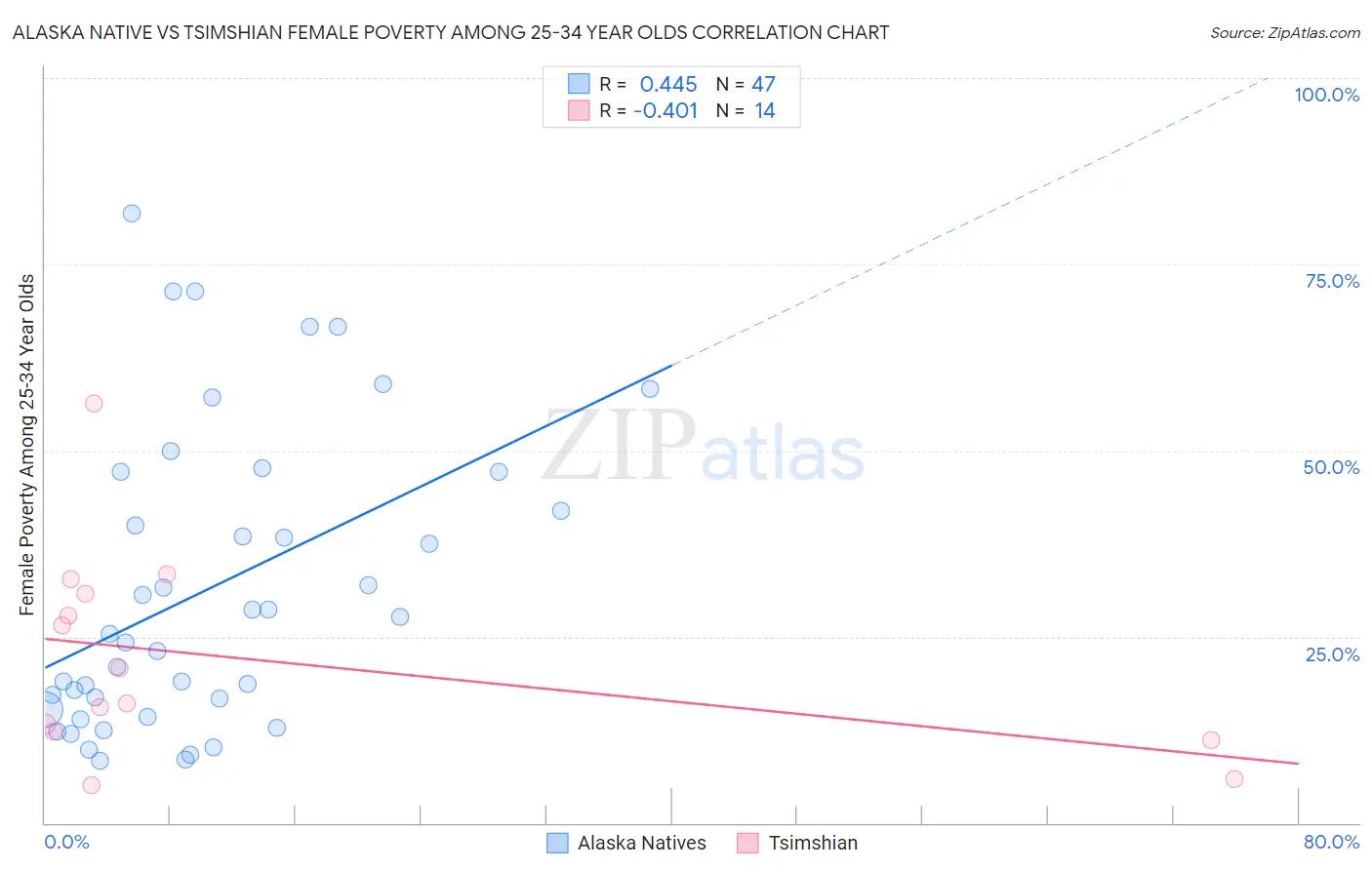 Alaska Native vs Tsimshian Female Poverty Among 25-34 Year Olds