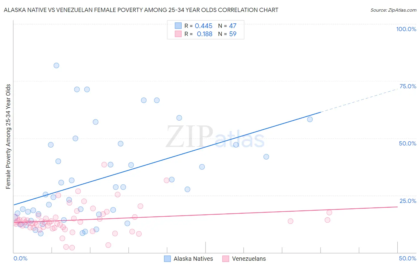 Alaska Native vs Venezuelan Female Poverty Among 25-34 Year Olds