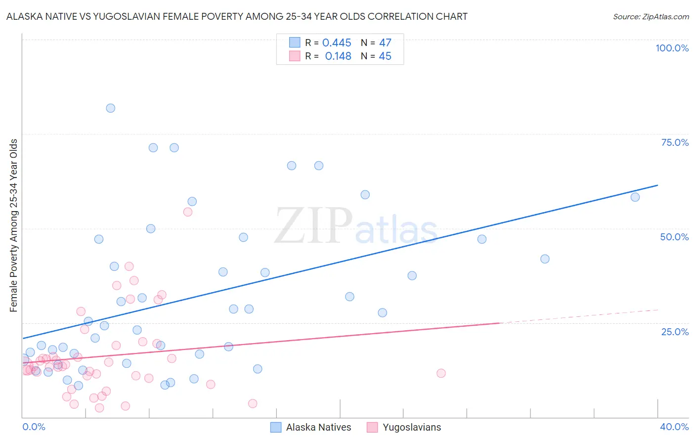 Alaska Native vs Yugoslavian Female Poverty Among 25-34 Year Olds