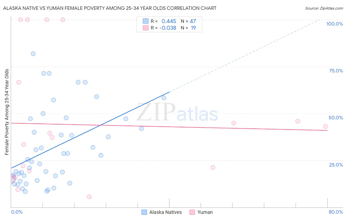 Alaska Native vs Yuman Female Poverty Among 25-34 Year Olds